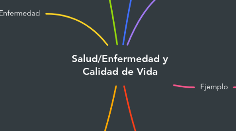 Mind Map: Salud/Enfermedad y Calidad de Vida