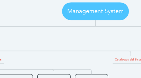 Mind Map: Management System