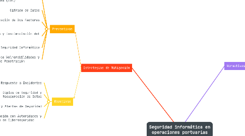 Mind Map: Seguridad informática en operaciones portuarias