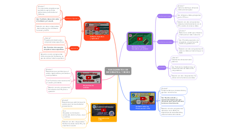 Mind Map: FUNDAMENTOS DE INFORMÁTICA Y REDES