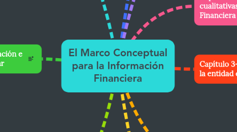 Mind Map: El Marco Conceptual para la Información Financiera