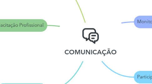 Mind Map: COMUNICAÇÃO