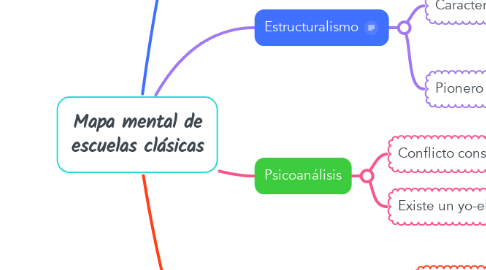 Mind Map: Mapa mental de escuelas clásicas