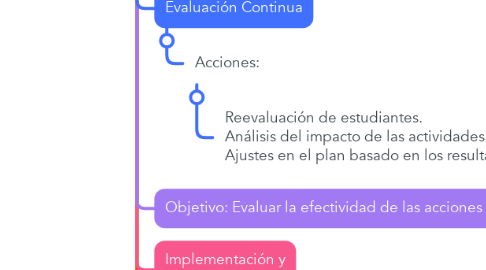 Mind Map: Proceso de socialización.