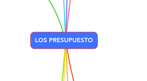 Mind Map: LOS PRESUPUESTO