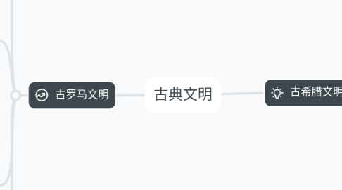 Mind Map: 古典文明