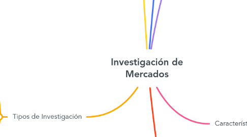 Mind Map: Investigación de Mercados