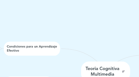 Mind Map: Teoria Cognitiva Multimedia