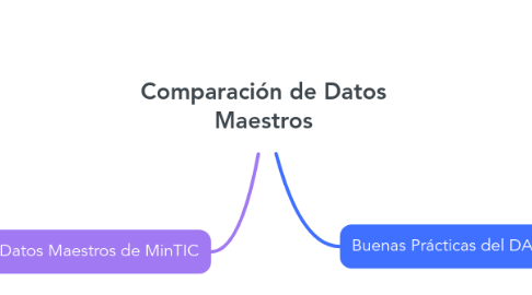 Mind Map: Comparación de Datos Maestros