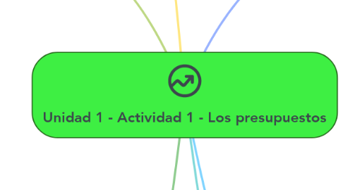 Mind Map: Unidad 1 - Actividad 1 - Los presupuestos