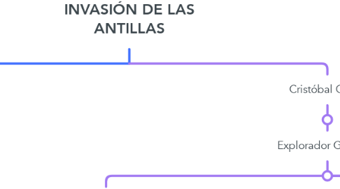 Mind Map: INVASIÓN DE LAS ANTILLAS