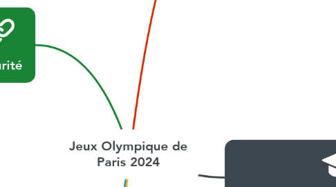 Mind Map: Jeux Olympique de Paris 2024