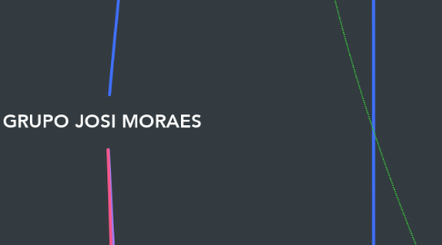 Mind Map: GRUPO JOSI MORAES