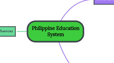 Mind Map: Philippine Education System