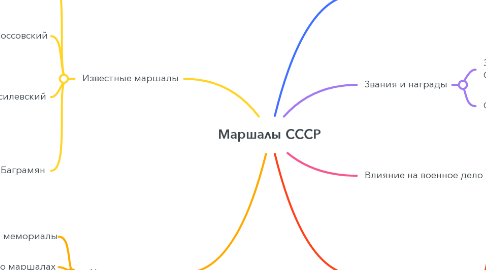 Mind Map: Маршалы СССР