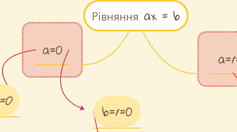 Mind Map: Рівняння ax = b