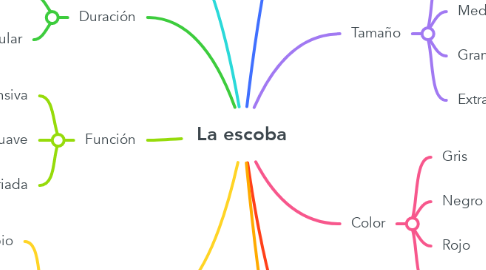 Mind Map: La escoba