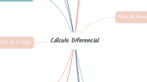 Mind Map: Cálculo Diferencial