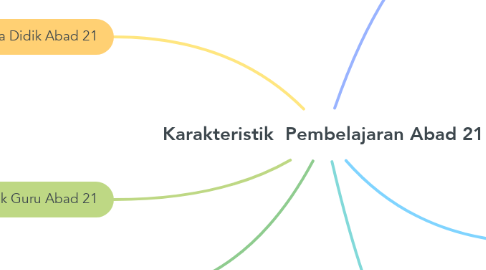 Mind Map: Karakteristik  Pembelajaran Abad 21