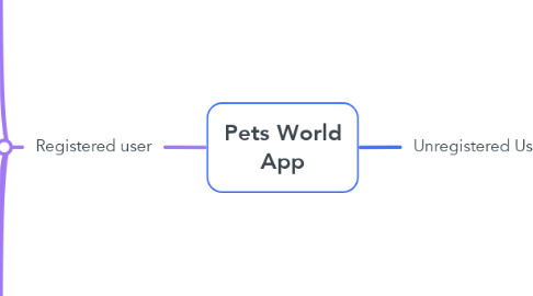 Mind Map: Pets World App