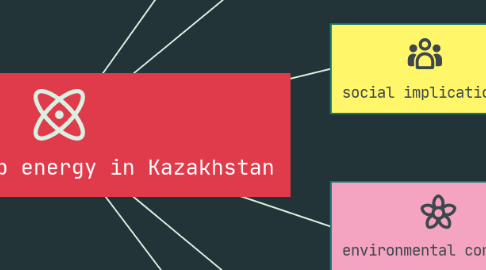 Mind Map: Lack of cheap energy in Kazakhstan