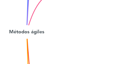 Mind Map: Métodos ágiles