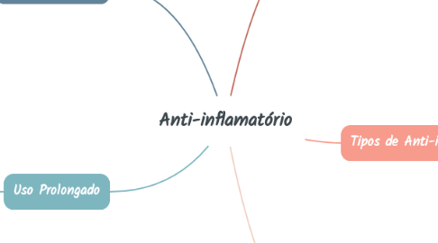 Mind Map: Anti-inflamatório