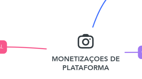 Mind Map: MONETIZAÇOES DE PLATAFORMA