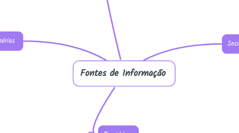 Mind Map: Fontes de Informação