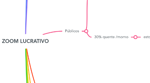 Mind Map: ZOOM LUCRATIVO