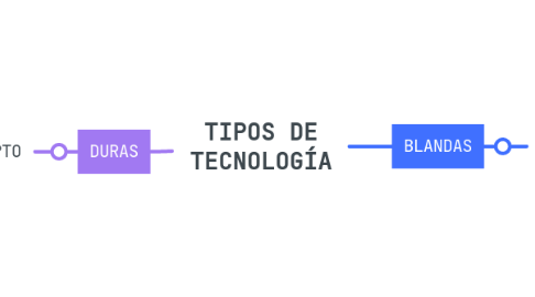 Mind Map: TIPOS DE TECNOLOGÍA