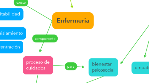 Mind Map: Enfermeria