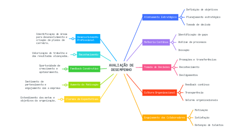 Mind Map: AVALIAÇÃO DE DESEMPENHO