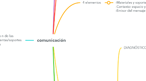 Mind Map: comunicación