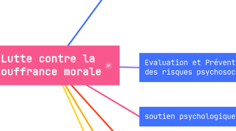 Mind Map: Lutte contre la souffrance morale