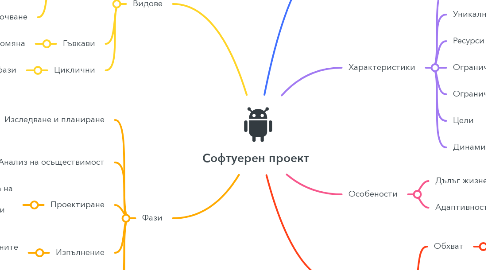 Mind Map: Софтуерен проект