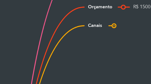 Mind Map: Planejamento Estratégico - liftus