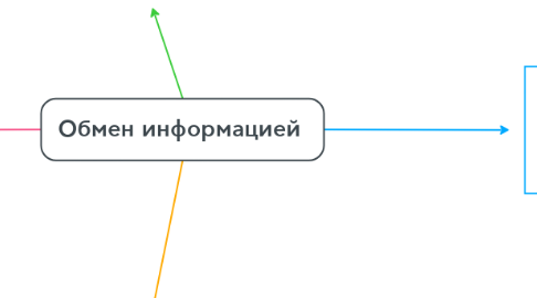 Mind Map: Обмен информацией