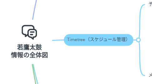 Mind Map: 若鷹太鼓 情報の全体図