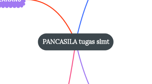 Mind Map: PANCASILA tugas slmt