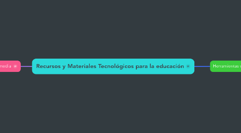 Mind Map: Recursos y Materiales Tecnológicos para la educación