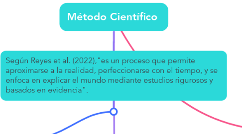 Mind Map: Método Científico