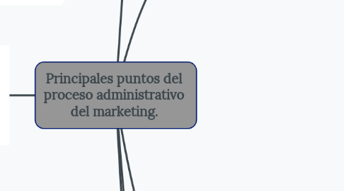 Mind Map: Principales puntos del proceso administrativo del marketing.