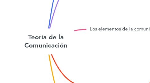 Mind Map: Teoria de la Comunicación