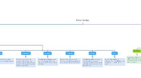 Mind Map: ÉTICA Y MORAL