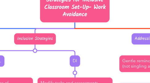 Mind Map: Strategies for Inclusive Classroom Set-Up- Work Avoidance