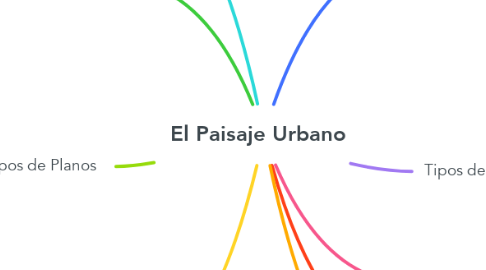 Mind Map: El Paisaje Urbano