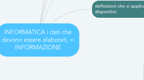 Mind Map: INFORMATICA i dati che devono essere elaborati, = INFORMAZIONE