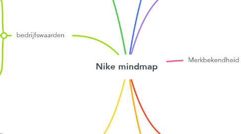 Mind Map: Nike mindmap