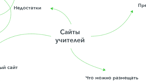 Mind Map: Сайты учителей